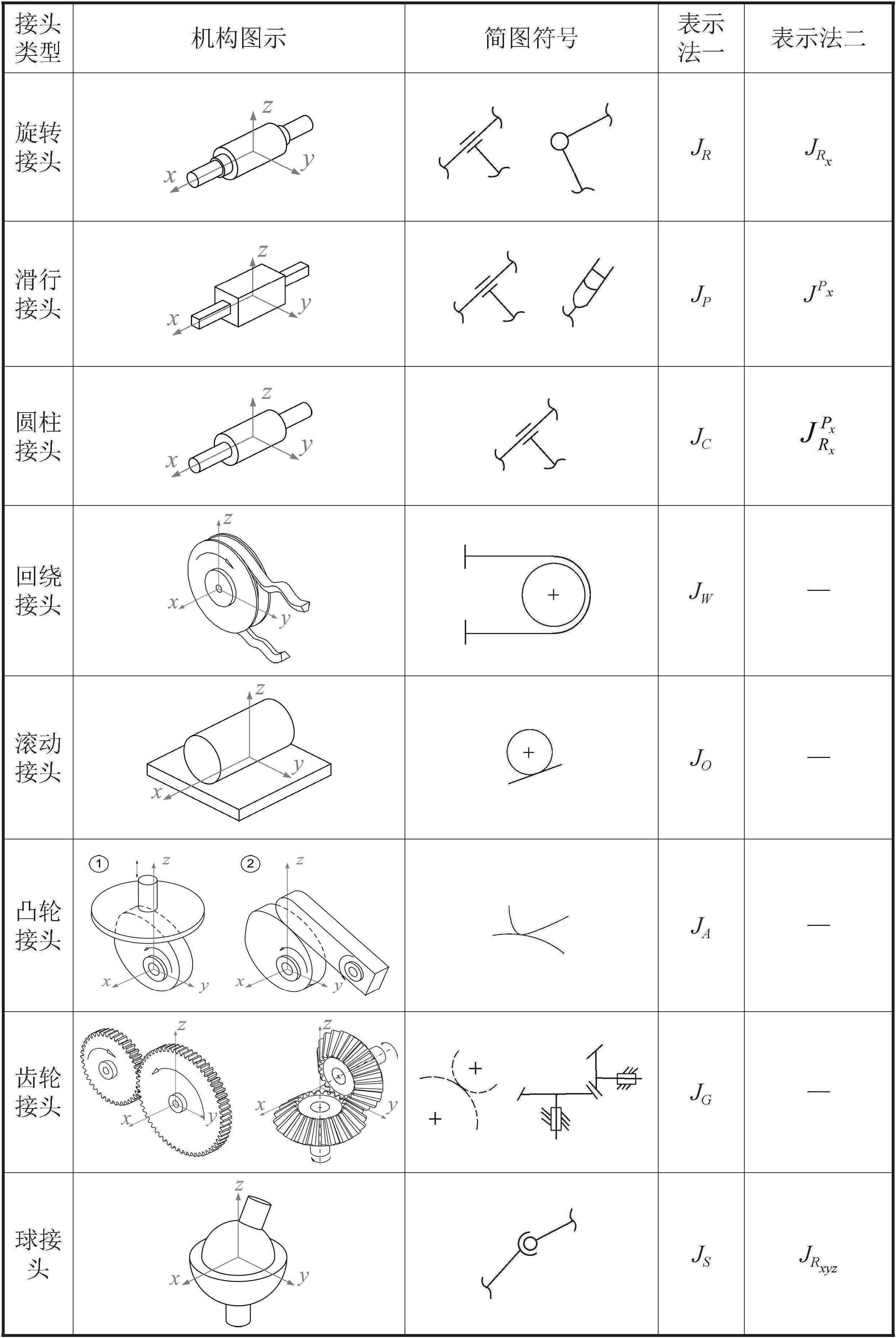 四、接頭類型